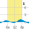 Red Point tide chart for Sunday, March 1, 2026