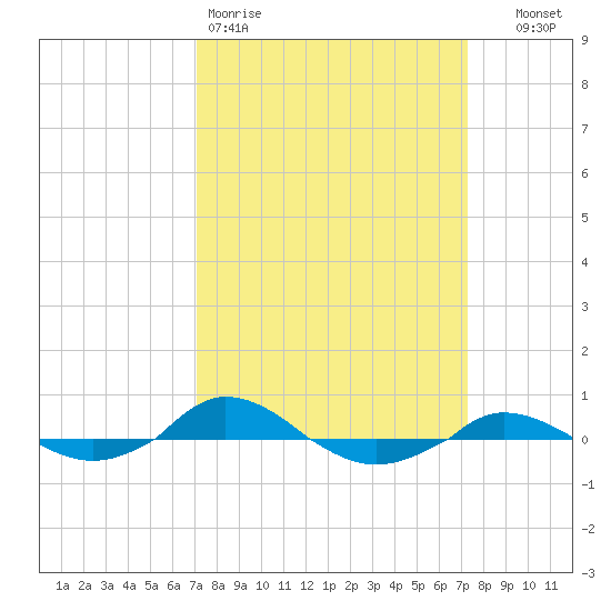 Red Point tide chart for Friday, March 20, 2026