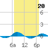 Red Point tide chart for Friday, March 20, 2026