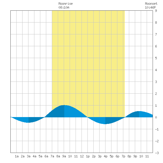 Red Point tide chart for Saturday, March 21, 2026