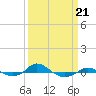 Red Point tide chart for Saturday, March 21, 2026