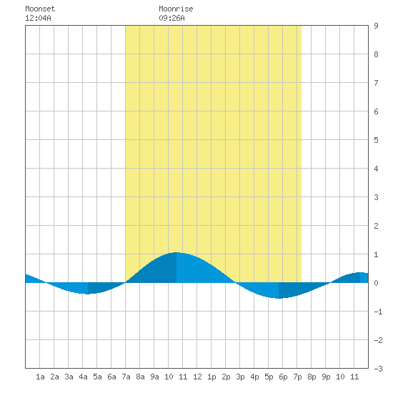 Red Point tide chart for Monday, March 23, 2026