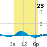 Red Point tide chart for Monday, March 23, 2026
