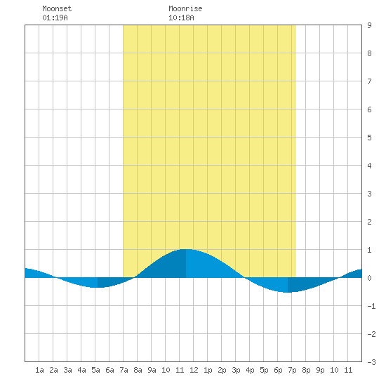 Red Point tide chart for Tuesday, March 24, 2026