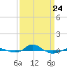 Red Point tide chart for Tuesday, March 24, 2026