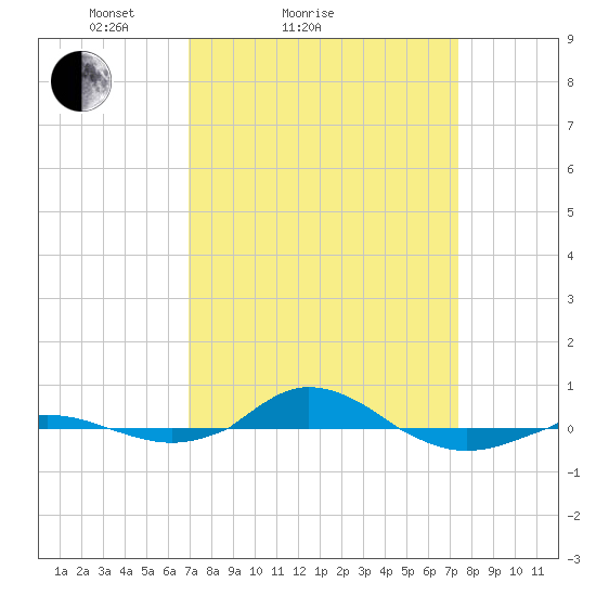 Red Point tide chart for Wednesday, March 25, 2026