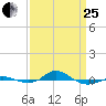 Red Point tide chart for Wednesday, March 25, 2026