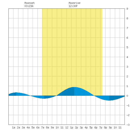 Red Point tide chart for Thursday, March 26, 2026