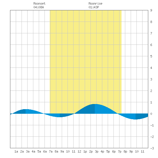 Red Point tide chart for Friday, March 27, 2026