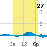 Red Point tide chart for Friday, March 27, 2026