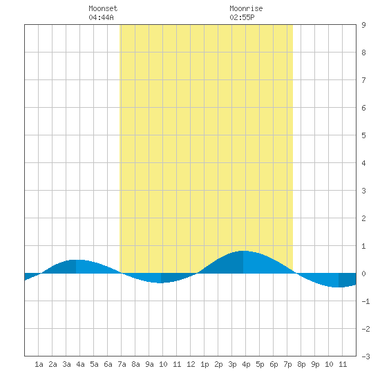 Red Point tide chart for Saturday, March 28, 2026