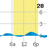 Red Point tide chart for Saturday, March 28, 2026