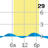 Red Point tide chart for Sunday, March 29, 2026