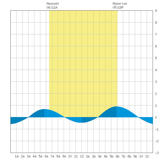 Red Point tide chart for Monday, March 2, 2026