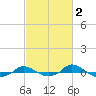Red Point tide chart for Monday, March 2, 2026