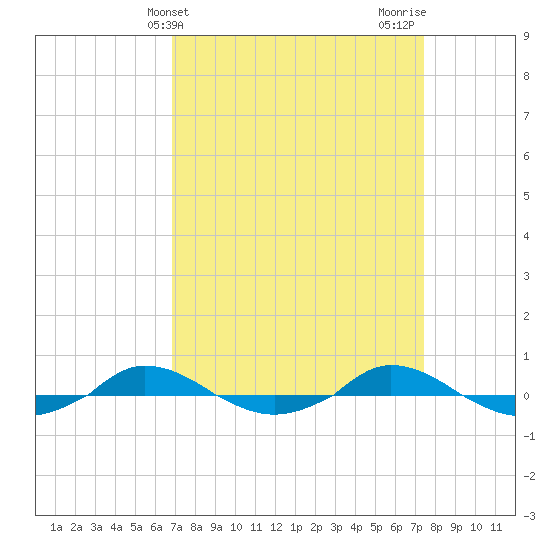 Red Point tide chart for Monday, March 30, 2026