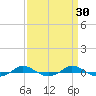 Red Point tide chart for Monday, March 30, 2026
