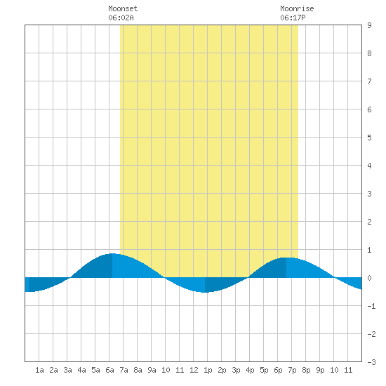 Red Point tide chart for Tuesday, March 31, 2026