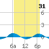 Red Point tide chart for Tuesday, March 31, 2026