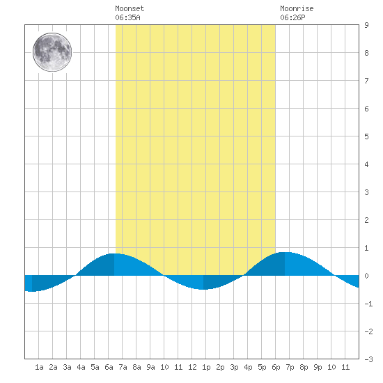 Red Point tide chart for Tuesday, March 3, 2026