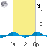 Red Point tide chart for Tuesday, March 3, 2026