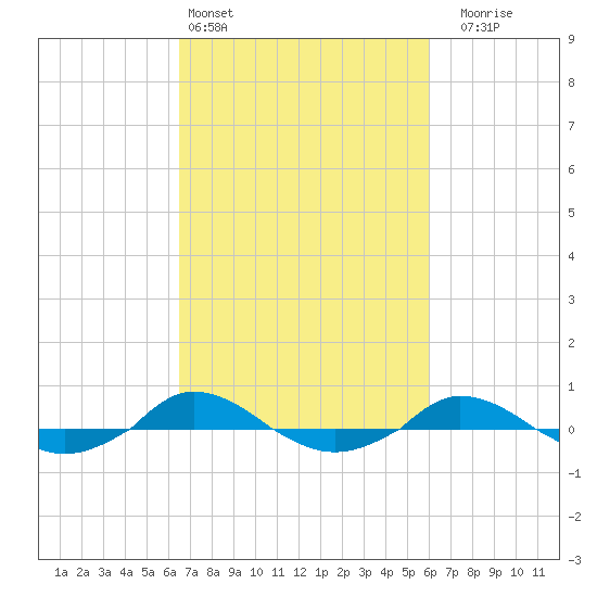 Red Point tide chart for Wednesday, March 4, 2026
