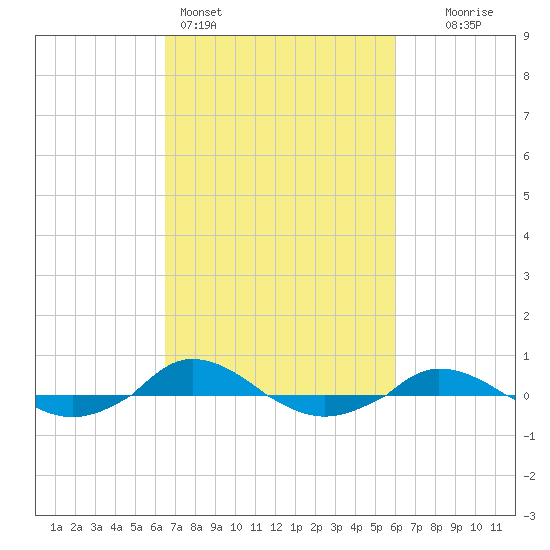 Red Point tide chart for Thursday, March 5, 2026