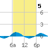 Red Point tide chart for Thursday, March 5, 2026