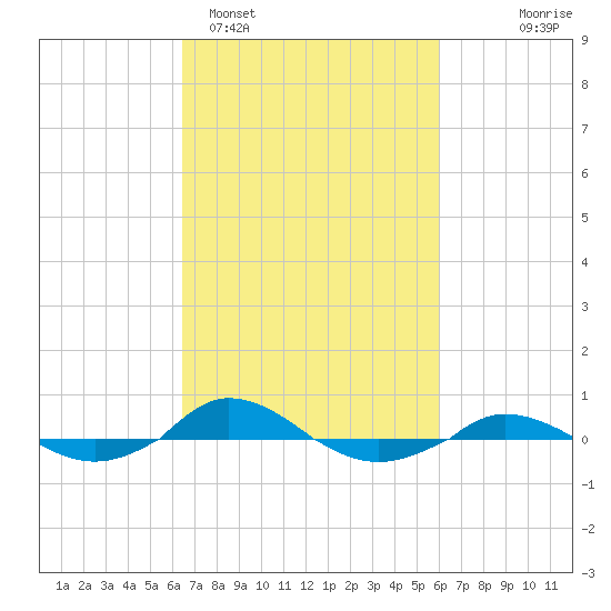 Red Point tide chart for Friday, March 6, 2026