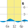 Red Point tide chart for Friday, March 6, 2026
