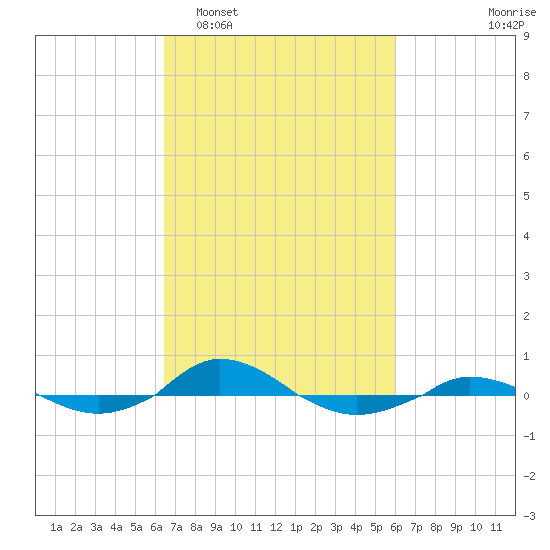 Red Point tide chart for Saturday, March 7, 2026