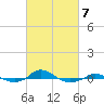 Red Point tide chart for Saturday, March 7, 2026