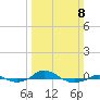Red Point tide chart for Sunday, March 8, 2026