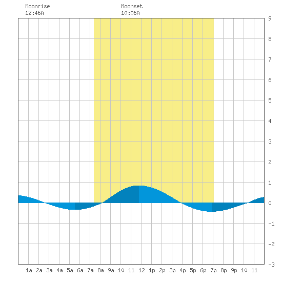 Red Point tide chart for Monday, March 9, 2026