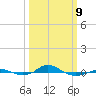 Red Point tide chart for Monday, March 9, 2026