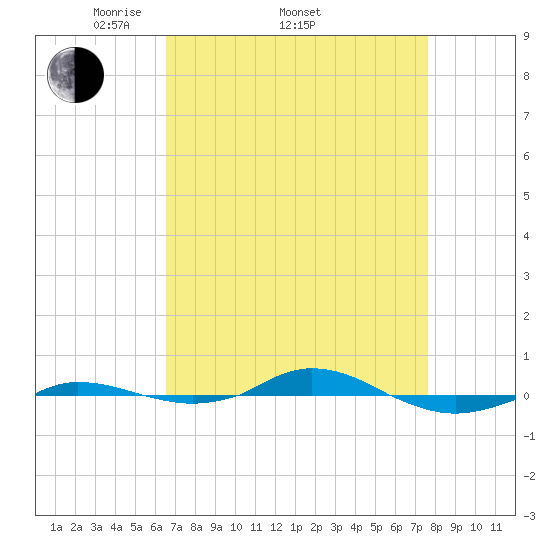 Red Point tide chart for Friday, April 10, 2026
