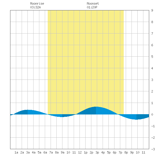 Red Point tide chart for Saturday, April 11, 2026