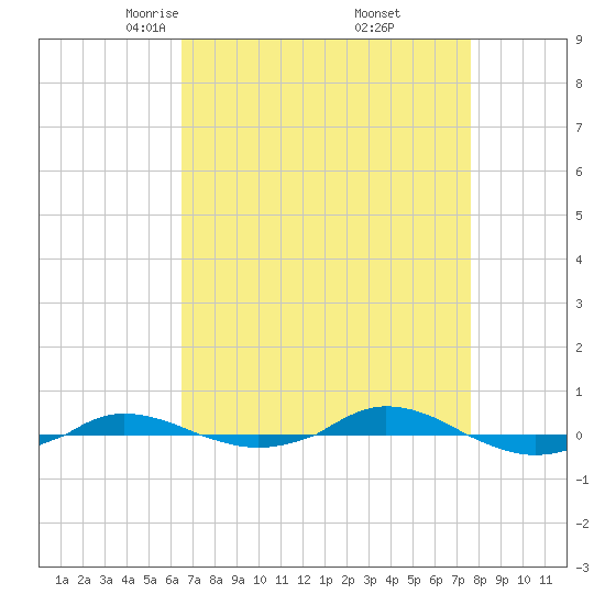 Red Point tide chart for Sunday, April 12, 2026