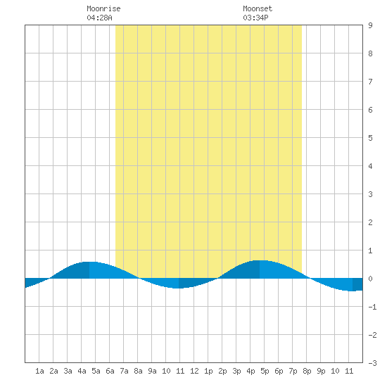Red Point tide chart for Monday, April 13, 2026