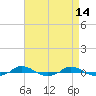 Red Point tide chart for Tuesday, April 14, 2026