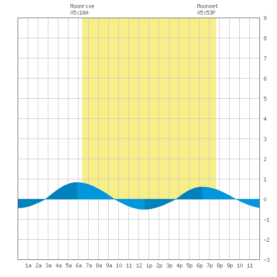 Red Point tide chart for Wednesday, April 15, 2026