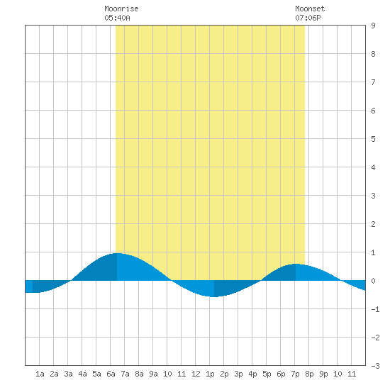 Red Point tide chart for Thursday, April 16, 2026