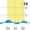 Red Point tide chart for Thursday, April 16, 2026