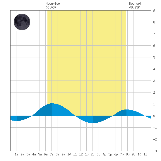 Red Point tide chart for Friday, April 17, 2026