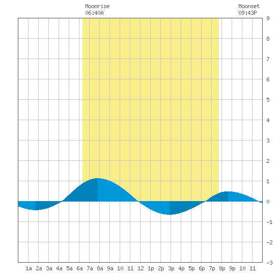 Red Point tide chart for Saturday, April 18, 2026