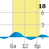 Red Point tide chart for Saturday, April 18, 2026