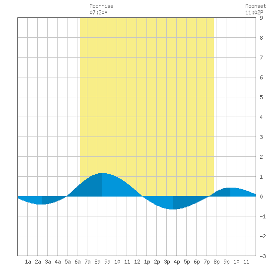 Red Point tide chart for Sunday, April 19, 2026