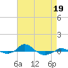 Red Point tide chart for Sunday, April 19, 2026
