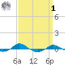 Red Point tide chart for Wednesday, April 1, 2026