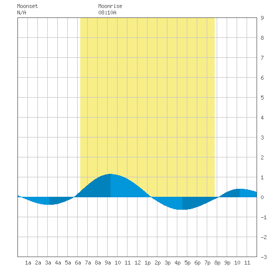 Red Point tide chart for Monday, April 20, 2026